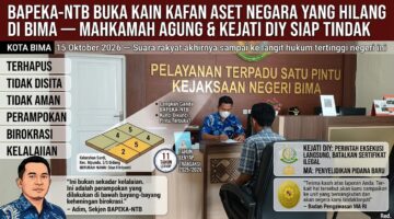 BAPEKA-NTB BUKA KAIN KAFAN ASET NEGARA YANG HILANG DI BIMA — MAHKAMAH AGUNG & KEJATI DIY SIAP TINDAK